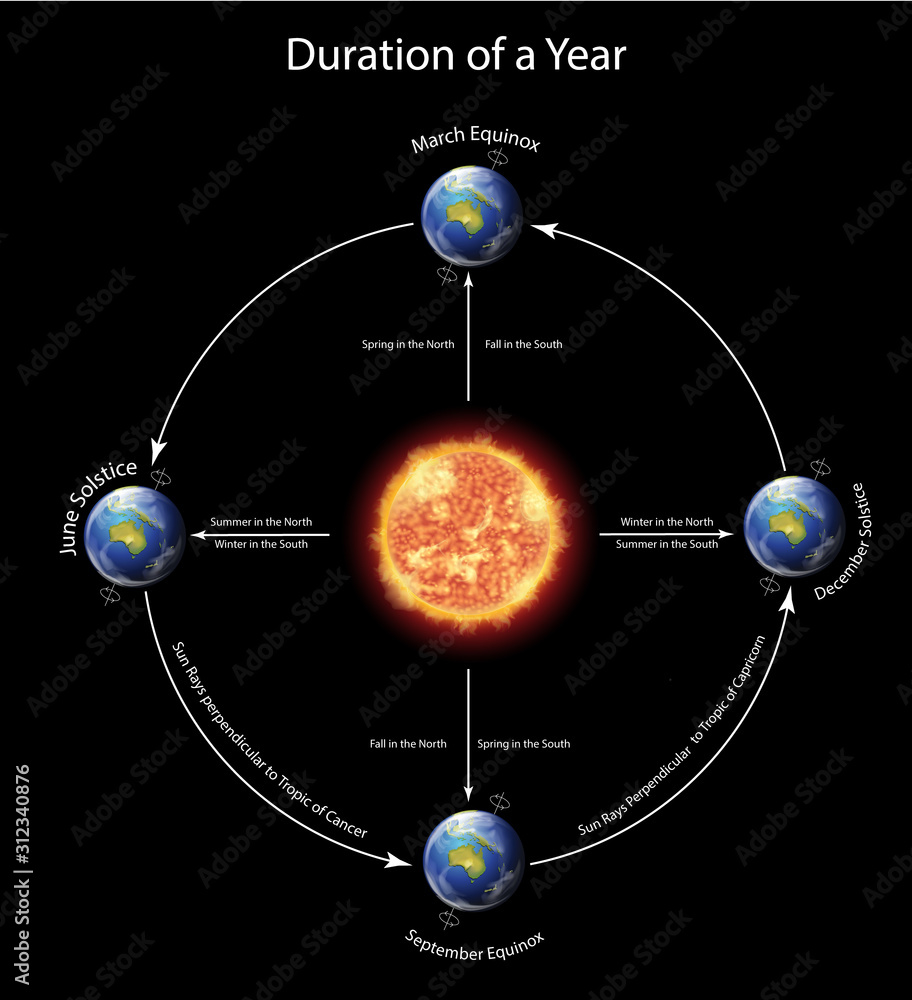 显示地球绕太阳一年持续时间的图表