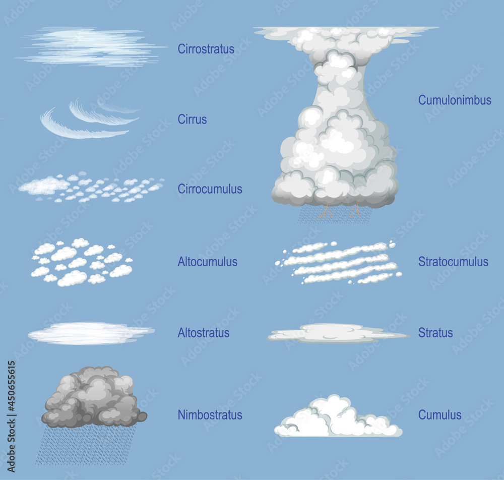 有名字的不同类型的云