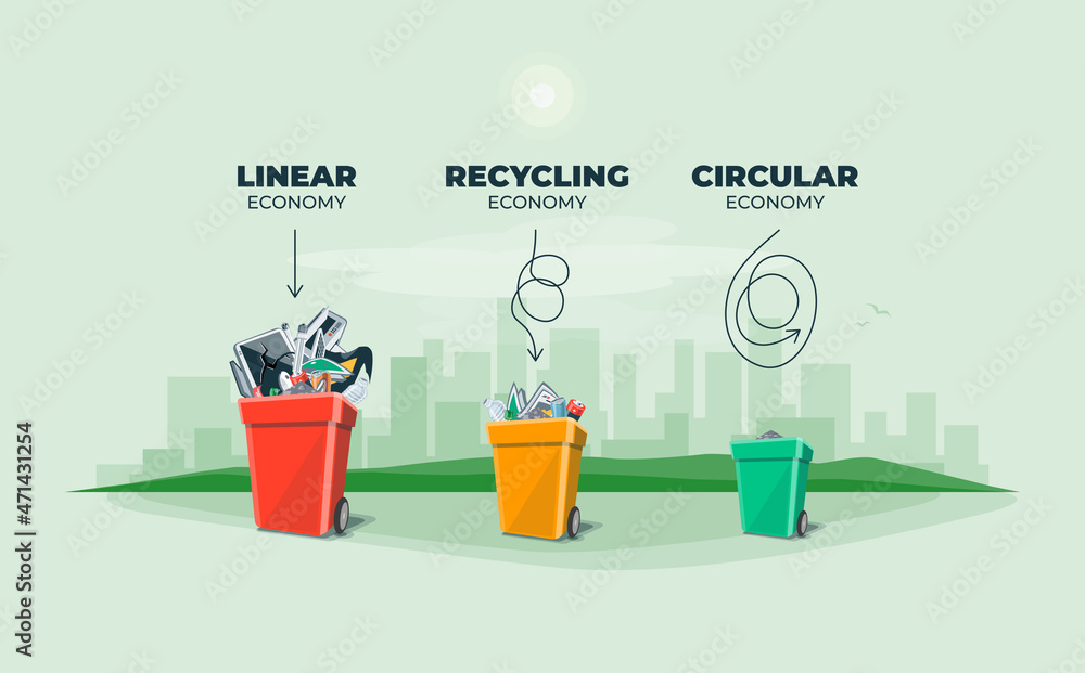 线性、循环、循环经济。显示产品和材料流动的废物管理经济类型