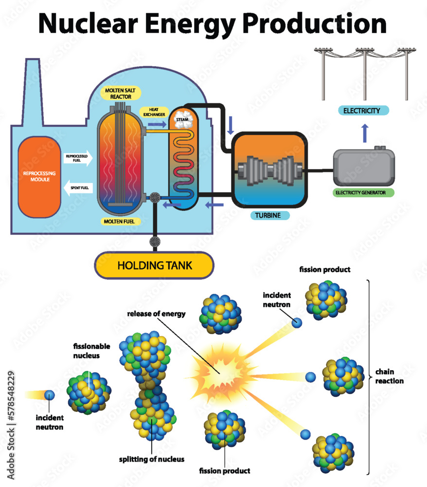 Nuclear Power Plant and Energy Production