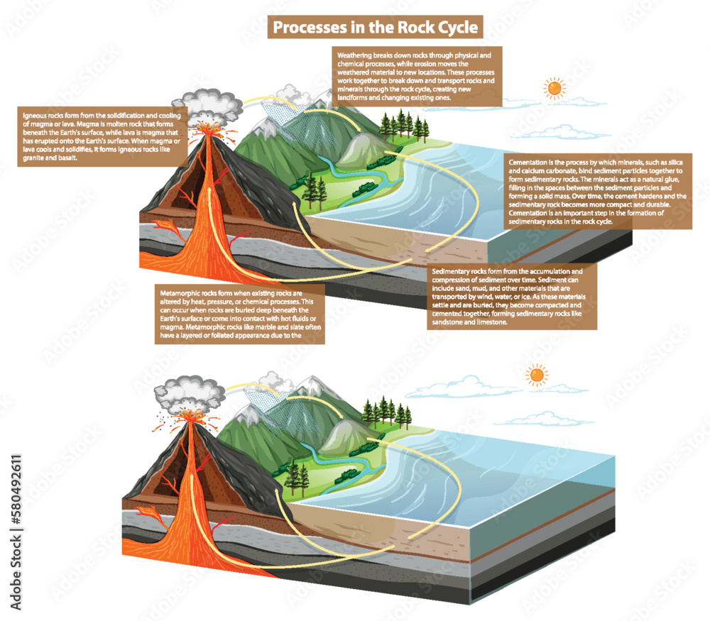 Rock Cycle Processes Diagram