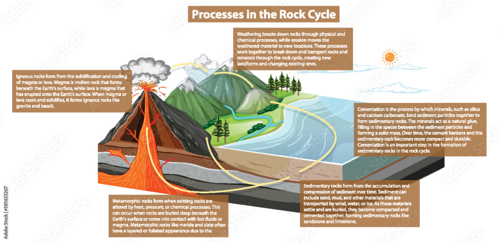 Rock Cycle Processes Diagram